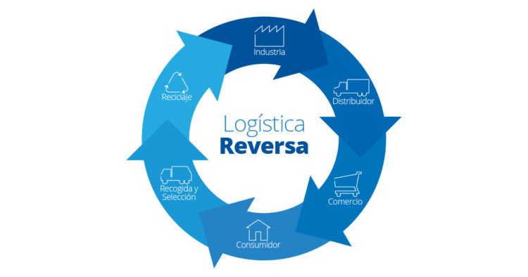 proceso de logística inversa